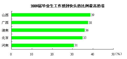 09届大学生山西就业快乐比例最高 北京第四1