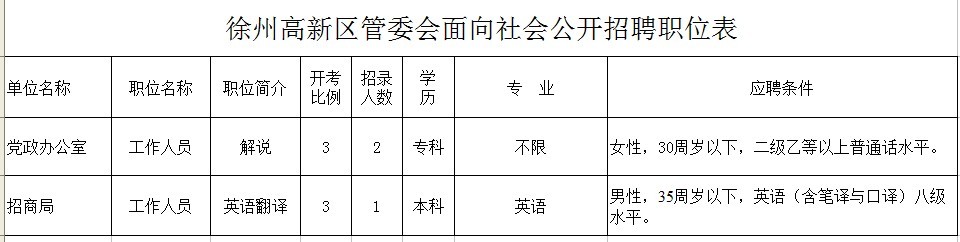 江苏徐州国家高新区2012年10月招聘工作人员1