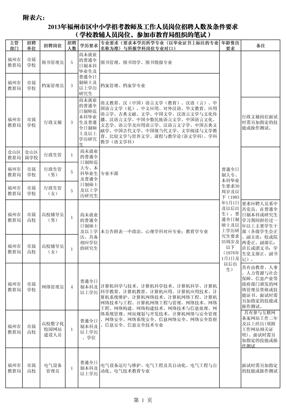 2013年福建省福州市区中小学、幼儿园招考教师及工作人员需求表六1