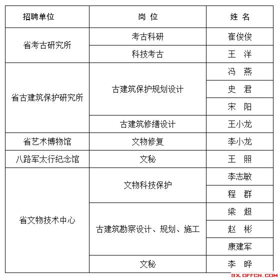 山西省文物局所属部分事业单位2014年招聘体检人员名单1