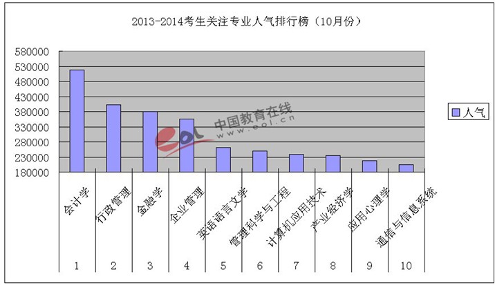 2013-2014年考研学生关注专业人气排行榜（10月份）1