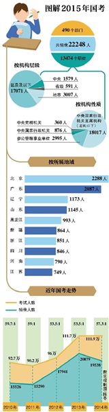 2015年国考报名于今日启动 北京招录人数居首-中国教育1