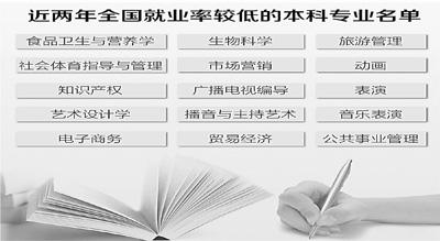 高校盲目增设专业成风 有校拟一年新开56专业-中国教育2
