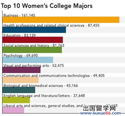 福布斯:最受男女生喜爱的十大专业 商学均居首1