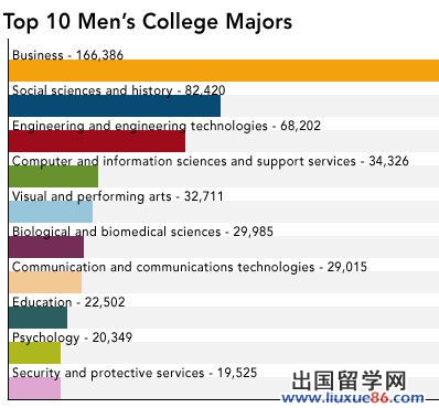 福布斯:最受男女生喜爱的十大专业 商学均居首2