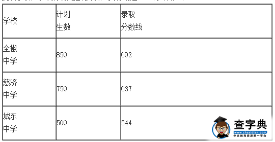 2015年安徽滁州中考分数线公布1