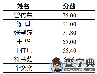 2015年海南省民族研究所招聘面试成绩及确定考察人选通知1