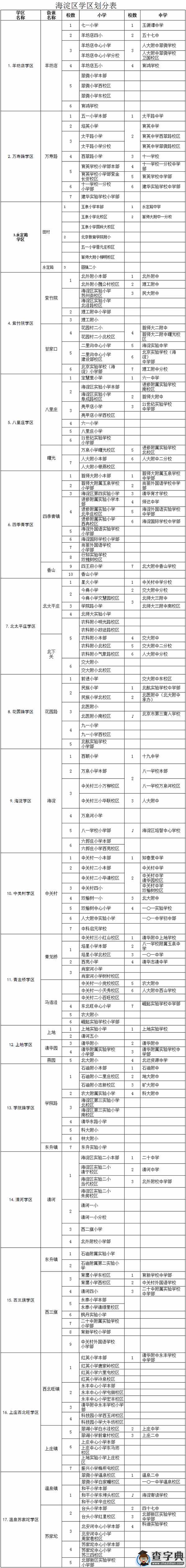 北京海淀成立17学区 小升初派位区域基本不变1