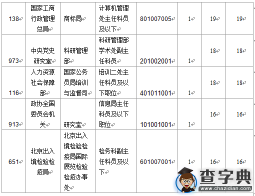2016国考报名北京地区1769人过审（截至15日17时）6