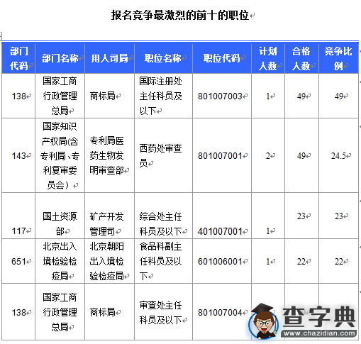 2016国考报名北京地区1769人过审（截至15日17时）5