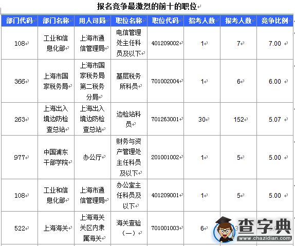 2016国考上海审核人数达321人（截至15日17时）5