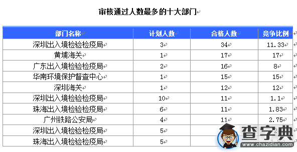 2016国考广东审核人数达391人（截至15日16时）1