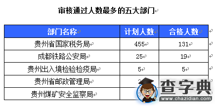 2016国考报名贵州审核人数146人（截止15日17时）1
