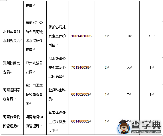2016国考报名河南通过审核374人（截至15日17时）6