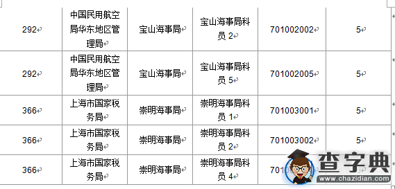 2016国考上海审核人数达321人（截至15日17时）9