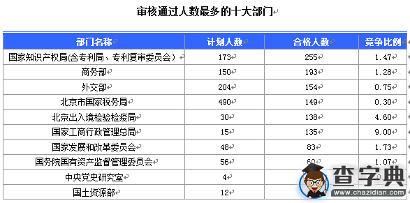 2016国考报名北京地区1769人过审（截至15日17时）1