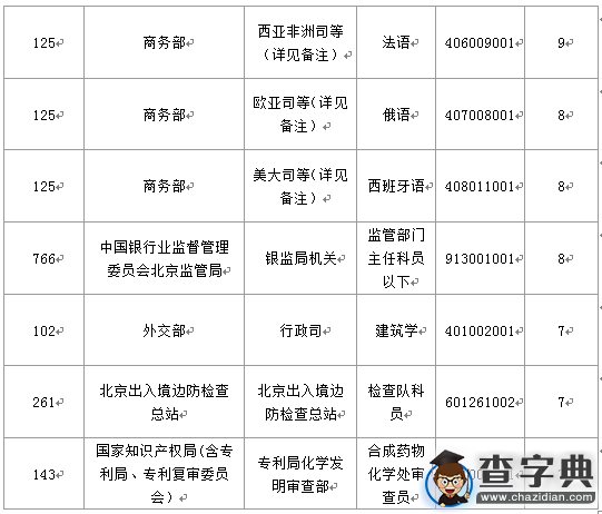 2016国考报名北京地区1769人过审（截至15日17时）8