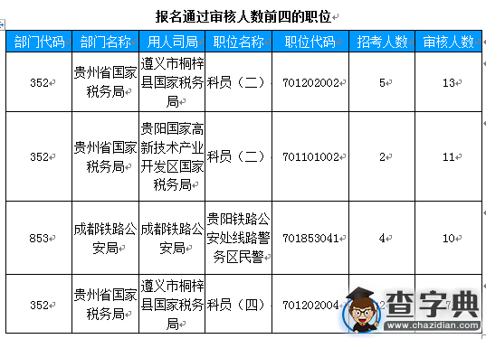 2016国考报名贵州审核人数146人（截止15日17时）2