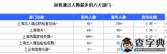 2016国考上海审核人数达321人（截至15日17时）1