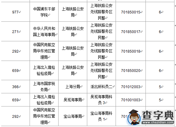 2016国考上海审核人数达321人（截至15日17时）8