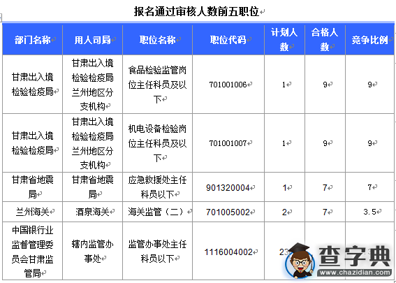 2016国考报名甘肃通过审核106人（截至15日17时）3