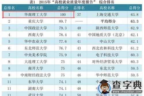 华南理工获“高校就业质量年度报告”评价排名第一1