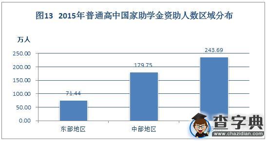 2015年中国学生资助发展报告摘编14