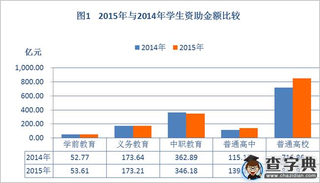 2015年中国学生资助发展报告摘编1