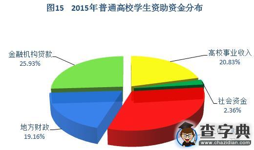 2015年中国学生资助发展报告摘编16