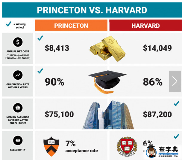哈佛大学和普林斯顿大学到底哪个好？2