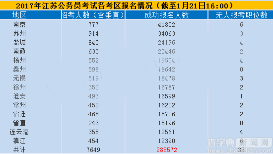 2017年江苏公务员考试最终285572人成功报名1