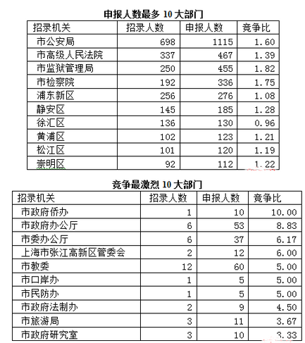 2017上海公务员职位报名（截至28日15时）申报人数破千 3