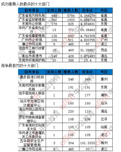 【截至7日16时】2017广东省考报名91086人缴费成功 1