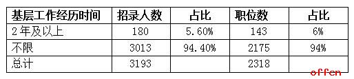 2017年贵州省公务员考试职位分析 5