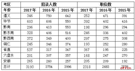 2017年贵州省公务员考试职位分析 2