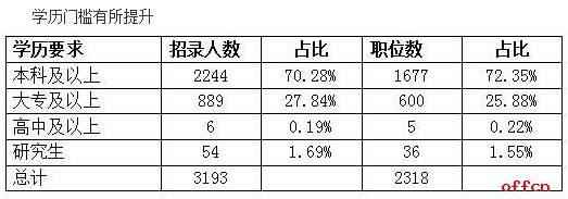 2017年贵州省公务员考试职位分析 4