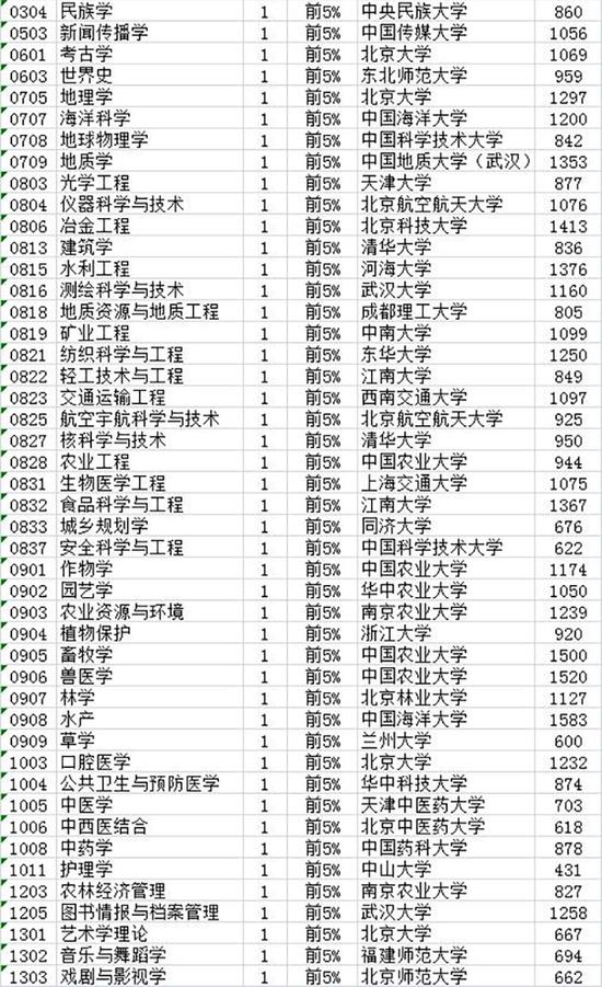 2017中国最好学科排名 91个头牌学科分布在42校2