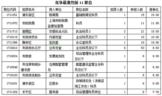 2017上海公务员职位报名（截至28日15时）申报人数破千 2