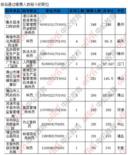 【截至7日16时】2017广东省考报名91086人缴费成功 2