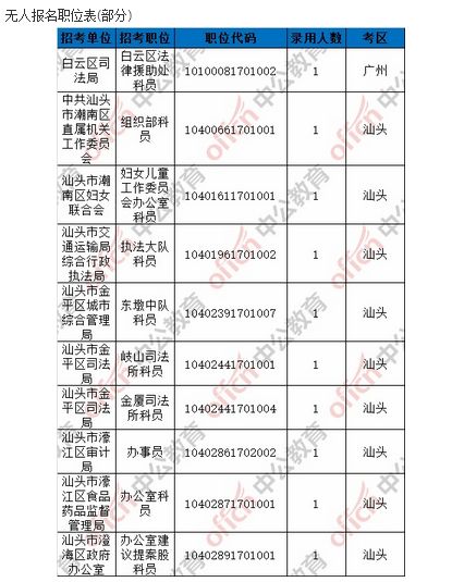 【截至7日16时】2017广东省考报名91086人缴费成功 6