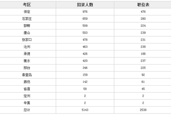 2017年河北省公务员考试职位表分析 2