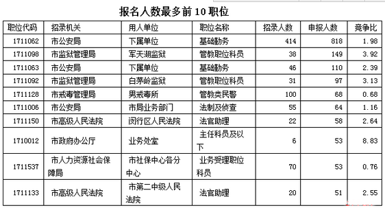 2017上海公务员职位报名（截至28日15时）申报人数破千 1