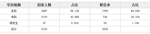 2017年河北省公务员考试职位表分析 3