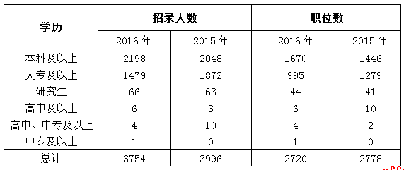 2017年贵州省公务员考试职位分析 3