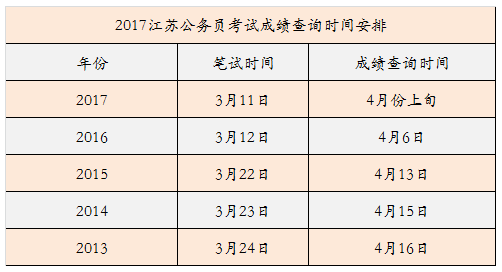 2017年江苏公务员考试笔试成绩或清明后可查 1