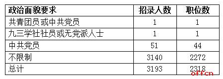 2017年贵州省公务员考试职位分析 6
