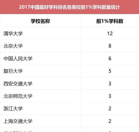 2017中国最好学科排名 91个头牌学科分布在42校4